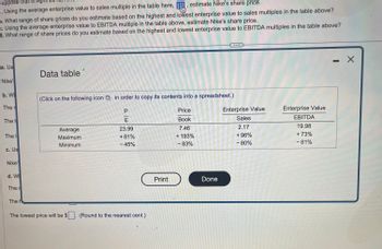 Suppose that in
a. Using the average enterprise value to sales multiple in the table here,, estimate Nike's share price.
5. What range of share prices do you estimate based on the highest and lowest enterprise value to sales multiples in the table above?
c. Using the average enterprise value to EBITDA multiple in the table above, estimate Nike's share price.
d. What range of share prices do you estimate based on the highest and lowest enterprise value to EBITDA multiples in the table above?
a. Us
Nike'
b. W
The r
The H
The I
c. Us
Nike'
d. WI
The r
The H
Data table
(Click on the following icon in order to copy its contents into a spreadsheet.)
Average
Maximum
Minimum
The lowest price will be $
PE
23.99
+81%
-45%
(Round to the nearest cent.)
Y
Print
Price
Book
7.46
+ 193%
- 83%
Done
Enterprise Value
Sales
2.17
+ 96%
- 80%
--------------ZA
Enterprise Value
EBITDA
19.98
+ 73%
- 81%
- X