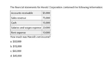 The financial statements for Harold Corporation contained the following information:
Accounts receivable
Sales revenue
Cash
$5,000
75,000
15,000
Salaries and wages expense 20,000
Rent expense
10,000
How much was Harold's net income?
a. $60,000
b. $15,000
c. $65,000
d. $45,000