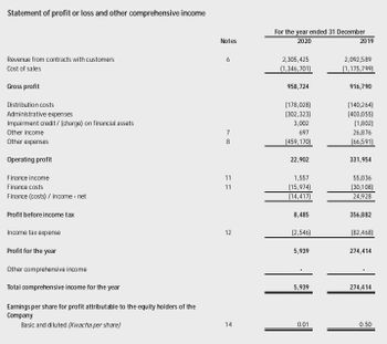 Statement of profit or loss and other comprehensive income
Revenue from contracts with customers
Cost of sales
Gross profit
Distribution costs
Administrative expenses
Impairment credit/ (charge) on financial assets
Other income
Other expenses
Operating profit
Finance income
Finance costs
Finance (costs) / income.net
Profit before income tax
Income tax expense
Profit for the year
Other comprehensive income
Total comprehensive income for the year
Earnings per share for profit attributable to the equity holders of the
Company
Basic and diluted (Kwacha per share)
Notes
6
78
11
11
12
14
For the year ended 31 December
2020
2,305,425
(1,346,701)
958,724
(178,028)
(302,323)
3,002
697
(459,170)
22,902
1,557
(15,974)
(14,417)
8,485
(2,546)
5,939
5,939
0.01
2019
2,092,589
(1,175,799)
916,790
(140,264)
(403,055)
(1,802)
26,876
(66,591)
331,954
55,036
(30,108)
24,928
356,882
(82,468)
274,414
274,414
0.50