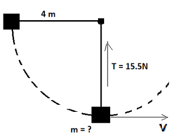 The image depicts a physics problem involving a pendulum. A mass \( m \) is suspended by a rigid horizontal bar, and a vertical string forms an angle as it swings. The components of the system are as follows:

- The horizontal bar is 4 meters long.
- The string exerts a tension (\( T \)) of 15.5 Newtons.
- The mass at the end of the pendulum is unknown, denoted as \( m = ? \).
- The pendulum is shown to swing in an arc, indicated by a dashed line.
- The direction of velocity (\( V \)) is shown as a horizontal arrow to the right. 

This setup can be used to analyze circular motion and the forces acting on a pendulum. The key elements to explore include the calculation of the mass \( m \), dynamics of tension, gravitational forces, and motion characteristics at various points in the pendulum's path.