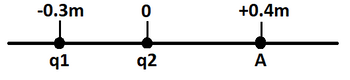 -0.3m
q1
0
q2
+0.4m
A