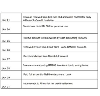 JAN 21
JAN 24
JAN 25
JAN 26
JAN 27
JAN 28
JAN 29
JAN 31
Discount received from Bell Sdn Bhd amounted RM200 for early
settlement of credit purchase
Owner took cash RM 500 for personal use
Paid full amount to Rara Queen by cash amounting RM9000
Received invoice from Erra Fazira House RM7000 on credit.
Received cheque from Danish full amount
Sales return amounting RM200 from Aina due to wrong items.
Paid full amount to NaBib enterprise on bank
Issue receipt to Ainnur for her credit settlement