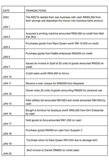 DATE
2024
JAN 1
JAN 2
JAN 4
JAN 5
JAN 7
JAN 10
JAN 11
JAN 12
JAN 14
JAN 16
JAN 17
JAN 18
JAN 19
JAN 20
TRANSACTIONS
The KEETA started their own business with cash RM50,000 from
their savings and deposited the money into business bank account.
Acquired a printing machine amounted RM5,000 on credit from Bell
Sdn Bhd
Purchases goods from Rara Queen worth RM 10,000 on credit.
Purchase goods from NaBib enterprise RM2000 on credit.
Issued an Invoice to Syaf of 20 units of goods amounted RM200 on
credit
Credit sales worth RM4,000 to Ainnur
Receive a loan cheque for RM5000 from Maybank
Owner draw 20 units of goods amounting RM200 for personal use
Paid utilities bill amounted RM1000 and rental amounted RM1500 by
cash
Bought a furniture for boutique worth RM8,000 from Dini Enterprise
by cash
Sold goods to Aina amounted RM1,200 on cash
Purchase goods RM500 on cash from Supplier Z
Purchase return to Rara Queen RM1000 due to damage item
Sent invoice to Danish RM800 on credit sales