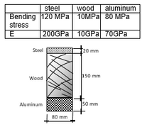 steel
aluminum
wood
Bending 120 MPa 10MPA 80 MPa
stress
200GPA 10GPA 70GPA
Steel
[20 mm
150 mm
Waad
Aluminum
50 mm
80 mm
