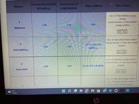 Volume (mL) of 0.002
Volume (mL) of
Mixture
Other Addition
Observations
M Fe(NO3)3
0.002 M KSCN
Try 1: / Clear medium orange
solution
1
Correct Answer: / Clear medium
2.00
2.00
N/A
orange solution
Reference
0.5 0.5
Try 1: / Clear dark orange solution
Correct Answer: / Clear dark orange
2
0.2 mL of 0.1 M
solution
2.00
2.00
Fe(NO3)3
Extra Fe(NO3)3
0.5 0.5
Try 1: / Clear dark orange solution
Correct Answer: / Clear dark orange
2.00
2.00
0.2 mL of 0.1 M KSCN
solution
Extra KSCN
0.5 0.5
Try 1: X Clear light orange solution
Try 2: X Cloudy colorless solution
Try 3: / Clear colorless solution
4.
42°F
Cloudy
hp
