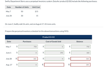 Swifty Department Store uses a perpetual inventory system. Data for product E2-D2 include the following purchases.
Date
May 7
July 28
Date
May 7
On June 1, Swifty sold 26 units, and on August 27, 43 more units.
June 1
Number of Units
Prepare the perpetual inventory schedule for the above transactions using FIFO.
July 28
Aug. 27
$
$
50
$
30
$
Unit Cost
$15
15
Purchases
750
0
360
0
Product E2-D2
$
$
$
$
Cost of Goods Sold
0
390
0
$
$
$
$
Balance
750
360
360
285