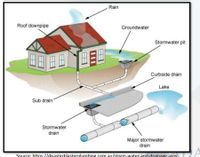 Answered: Explain how the stormwater drainage… | bartleby