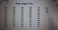 Body weight in lbs
192
110
195
180
170
215
152
120
170
130
130
125
135
185
120
155
101
194
110
165
185
220
180
128
212
175
140
187
180
119
203
157
148
260
165
185
150
106
170
210
123
172
180
165
186
139
175
127
150
100
106
133
124
