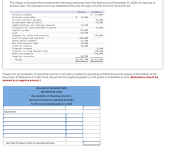 The Village of Seaside Pines prepared the following enterprise fund Trial Balance as of December 31, 2020, the last day of
its fiscal year. The enterprise fund was established this year through a transfer from the General Fund.
Accounts payable.
Accounts receivable
Accrued interest payable
Accumulated depreciation
Administrative and selling expenses
Allowance for uncollectible accounts
Capital assets
Cash
Charges for sales and services
Cost of sales and services
Depreciation expense
Due from General Fund
Interest expense
Interest revenue
Transfer in from General Fund
Bank note payable
Supplies inventory
Totals
Adjustments:
VILLAGE OF SEASIDE PINES
ENTERPRISE FUND
Reconciliation of Operating Income to
Net Cash Provided by Operating Activities
For the Year Ended December 31, 2020
$
Net Cash Provided (Used) by Operating Activities
Debits
31,900
55,500
732,000
99,500
509,000
53,500
18, 200
41,400
Credits
$ 117,000
35,100
53,500
13,900
579,000
Prepare the reconciliation of operating income to net cash provided by operating activities that would appear at the bottom of the
December 31 Statement of Cash Flows. Recall that the beginning balance of all assets and liabilities is zero. (Deductions should be
entered as a negative amount.)
6,200
128,500
628,500
20,700
$1,561,700 $1,561,700