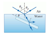 The diagram illustrates the phenomenon of light refraction as it passes from air into water. 

Key elements of the diagram include:

1. **Incident Ray**: The ray of light entering the water from the air at an angle \( \theta_p \), known as the angle of incidence.

2. **Normal Line**: A dashed line perpendicular to the surface at the point of incidence. The angles \( \theta_p \) are measured with respect to this line.

3. **Refracted Ray**: After entering the water, the light bends and continues through the water at a different angle \( \theta \), known as the angle of refraction.

4. **Reflection**: A portion of the incident light ray is also shown reflecting back into the air, indicating partial reflection at the surface.

This diagram is a visual representation of Snell's Law, which describes how light bends when it moves between mediums of different refractive indices. It is a crucial concept in understanding optical phenomena.