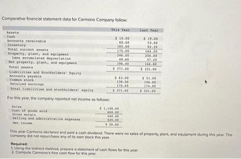 Comparative financial statement data for Carmono Company follow:
Assets
Cash
Accounts receivable.
Inventory
Total current assets
Property, plant, and equipment
Less accumulated depreciation
Net property, plant, and equipment
Total assets
Liabilities and Stockholders' Equity
Accounts payable
Common stock
Retained earnings
Total liabilities and stockholders' equity
For this year, the company reported net income as follows:
Sales
Cost of goods sold
Gross margin
Selling and administrative expenses
Net income
This Year
$ 10.00
60.00
105.00
175.00
246.00
49.60
196.40
$ 371.40
$ 63.00
138.00
170.40
$ 371.40
$ 1,100.00
660.00
440.00
420.00
$ 20.00
Last Year
Required:
1. Using the indirect method, prepare a statement of cash flows for this year.
2. Compute Carmono's free cash flow for this year.
$ 19.00
53.00
92.20
164.20
204.00
37.20
166.80
$ 331.00
$ 51.00
106.00
174.00
$ 331.00
This year Carmono declared and paid a cash dividend. There were no sales of property, plant, and equipment during this year. The
company did not repurchase any of its own stock this year.