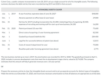 Culver Corp., a public company incorporated on June 28, 2019, set up a single account for all of its intangible assets. The following
summary discloses the debit entries that were recorded during 2019 and 2020 in that account:
INTANGIBLE ASSETS-CULVER
July
1, 2019
8-year franchise; expiration date of June 30, 2027
$48,000
Oct.
1
Advance payment on office lease (2-year lease)
29,000
Dec.
31
Net loss for 2019 including incorporation fee, $1,000; related legal fees of organizing, $5,500;
expenses of recruiting and training staff for start-up of new business, $4,100
16,200
Feb.
15, 2020
Patent purchased (10-year life)
75,600
Mar.
1
Direct costs of acquiring a 5-year licensing agreement
82,500
Apr.
1
Goodwill purchased (indefinite life)
284,400
June
1
Legal fee for successful defence of patent (see above)
12,815
Dec.
31
Costs of research department for year
75,000
Royalties paid under licensing agreement (see above)
2,775
The new business started up on July 2, 2019. No amortization was recorded for 2019 or 2020. The goodwill purchased on April 1,
2020, includes in-process development costs that meet the six development stage criteria, valued at $174,000. The company
estimates that this amount will help it generate revenues over a 10-year period.
(a)
Prepare the necessary entries to clear the Intangible Assets account and to set up separate accounts for distinct types of intangibles.
Make the entries as at December 31, 2020, and record any necessary amortization so that all balances are appropriate as at that date.
31
