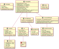 The diagram illustrates the class architecture of a parking management system, featuring key components and their interactions.

### Class Definitions:

1. **ParkingOffice:**
   - **Attributes:**
     - `parkingOfficeName: String`
     - `listOfCustomers: List<Customer>`
     - `listOfParkingLots: List<ParkingLot>`
     - `parkingOfficeAddress: Address`
   - **Operations:**
     - `getParkingOfficeName(): String`
     - `register(Customer): void`
     - `register(Car): ParkingPermit`
     - `park(Date, ParkingPermit, ParkingLot): ParkingTransaction`
     - `getParkingCharges(ParkingPermit): Money`
     - `getParkingCharges(Customer): Money`

2. **ParkingLot:**
   - **Attributes:**
     - `id: String`
     - `name: String`
     - `address: Address`
   - **Operations:**
     - `getDailyRate(CarType): Money`

3. **Customer:**
   - **Attributes:**
     - `id: String`
     - `firstName: String`
     - `lastName: String`
     - `phoneNumber: String`
     - `address: Address`
   - **Operations:**
     - `getCustomerName(): String`

4. **Car:**
   - **Attributes:**
     - `type: CarType`
     - `licensePlate: String`
     - `owner: Customer`
   - **Operations:**
     - `getType(): CarType`
     - `getLicensePlate(): String`
     - `getOwner(): Customer`

5. **ParkingPermit:**
   - **Attributes:**
     - `id: String`
     - `car: Car`
     - `expiration: Date`
   - **Operations:**
     - `getCar(): Car`

6. **ParkingTransaction:**
   - **Attributes:**
     - `date: Date`
     - `permit: ParkingPermit`
     - `parkingLot: ParkingLot`
     - `chargedAmount: Money`
   - **Operations:**
     - `getChargedAmount(): Money`
     - `getPermit(): ParkingPermit`

7. **PermitManager:**
   - **Attributes:**
     - `permits: List<ParkingPermit>`
   - **Operations:**
     - `register(Car): ParkingPermit`

8. **TransactionManager:**
   - **Attributes:**
