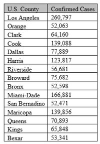 U.S. County
Los Angeles
Orange
Confirmed Cases
260,797
52,063
64,160
Clark
Сook
139,088
Dallas
77,889
Harris
123,817
56,681
75,682
Riverside
Broward
Bronx
52,598
166,881
San Bernadino 52,471
Miami-Dade
139,856
Maricopa
Queens
Kings
70,893
65,848
53,341
Вехar
