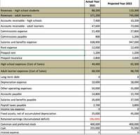 Actual Year
Projected Year 2022
2021
Revenues - high school students
88,200
110,300
Revenues - adult learners
571,200
745,000
Accounts receivable - high schools
7,400
10,200
Accounts receivable - adult learners
47,600
73,000
Commissions expense
21,400
27,800
Commissions payable
900
1,200
Salaries and benefits expense
638,900
947,000
Rent expense
12,000
12,400
Prepaid rent
1,200
1,200
Prepaid insurance
2,800
3,000
High school expenses (Cost of Sales)
49,400
65,300
Adult learner expenses (Cost of Sales)
68,500
98,700
Long-term debt
Depreciation expense
10,000
18,000
Other operating expenses
50,000
55,000
Accounts payable
14,800
15,700
Salaries and benefits payable
26,600
37,500
3,800
Payroll taxes payable
Income tax expense
2,700
Fixed assets, net of accumulated depreciation
35,000
45,000
Retained earnings (Accumulated deficit)
(96,000)
Common and preferred stock
400,000
75,000
400,000
Cash
255,000
Interest expense
