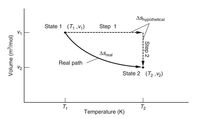 AShypothetical
State 1 (T, ,V1)
Step 1
V1
ASreal
Real path
State 2 (T2 ,V2)
T2
Temperature (K)
Step 2
Volume (m3/mol)
