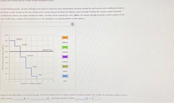 Suppose the market price of a motor scooter increases to $300.
On the following graph, use the rectangles once again to shade the areas representing consumer surplus for each person who is willing and able to
purchase a motor scooter at the new market price: orange (square symbols) for Gilberto, green (triangle symbols) for Juanita, purple (diamond
symbols) for Lorenzo, tan (dash symbols) for Neha, and blue (circle symbols) for Sam. (Note: If a person will not purchase a motor scooter at the
new market price, indicate this by leaving his or her rectangle in its original position on the palette.)
PRICE (Dolars per motor scooter)
1
000
RRS
120
Giberts
Juanita
Lorenzo
Neha
*
.
QUANTITY (Molor scouter)
Market Price
.
Giberto
Juanita
Loren
Neha
Sam
Based on the information in the second graph, when the market price of a motor scooter increases to $300, the number of consumers willing to buy a
motor scooter
to
and total consumer surplus