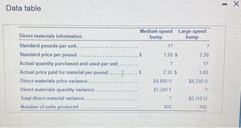 Data table
Direct materials information
Standard pounds per unit...
Standard price per pound.
Actual quantity purchased and used per unit
Actual price paid for material per pound... S
Direct materials price variance....
Direct materials quantity variance..
Total direct material variance..
Number of units produced..
....
Medium speed
bump
KEEPE..
$
17
1.50 $
?
2.30 $
$4,800 U
$1,200 F
?
400
Large speed
bump
?
2.30
17
3.00
$8,330 U
?
$5,110 U
700
-
X