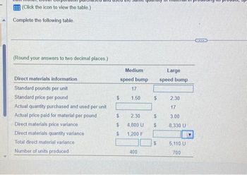 (Click the icon to view the table.)
Complete the following table.
(Round your answers to two decimal places.)
Direct materials information
Standard pounds per unit
Standard price per pound
Actual quantity purchased and used per unit
Actual price paid for material per pound
Direct materials price variance
Direct materials quantity variance
Total direct material variance
Number of units produced
C94
$
$
$
Medium
speed bump
17
1.50
2.30
4,800 U
1,200 F
400
$
$
$
$
Large
speed bump
2.30
17
3.00
8,330 U
5,110 U
700
IXE