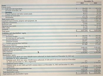 Assets
Current assets:
Cash and cash equivalents
Accounts receivable, net
Inventory
Prepaid expenses and other current assets
Income tax receivable
Investments
Total current assets
Leasehold improvements, property and equipment, net
Long-term investments
Restricted cash
Operating lease assets
Other assets
Goodwill
Total assets
Liabilities and shareholders' equity
Current liabilities:
Accounts payable
Accrued payroll and benefits
Accrued liabilities
Unearned revenue
Current operating lease liabilities
Total current liabilities
Commitments and contingencies (Note 11)
Long-term operating lease liabilities
Deferred income tax liabilities:
Other liabilities
Total liabilities
Shareholders' equity:
Preferred stock, $0.01 par value, 600,000 shares authorized, no shares issued as of December 31, 2022 and
December 31, 2021, respectively
Common stock, 50.01 par value, 230,000 shares authorized, 37,320 and 37,132 shares issued as of December
31, 2022 and December 31, 2021, respectively
Additional paid-in capital
Treasury stock, at cost, 9,693 and 9,052 common shares as of December 31, 2022 and December 31, 2021,
respectively
Accumulated other comprehensive loss
Retained earnings
Total shareholders' equity
Total liabilities and shareholders' equity
2022
December 31,
384,000 $
106,880
35,668
86,412
47,741
515,136
1,175,837
1,951,147
388,055
24,966
3,302,402
63,158
21,939
6,927,504
184,566
170,456
147,539
183,071
236,248
921,880
3,495,162
98,623
43,816
4,559,481
373
1,829,304
(4,282,014)
(7,888)
$
4,828,248
2,368,023
6,927,504 $
2021
815,374
99,599
32,826
78,756
94,064
260,945
1,381,564
1,769,278
274,311
30,856
3,118,2941
56,716
21,939
6,652,958
163,161
162,405
173,052
156,351
218,713
873,682
3,301,601
141,765
38,536
4,355,584
371
1,729,312
(3,356,102)
(5,354)
3,929,147
2,297,374
6,652,958