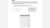 Problem 3
Solve the scheduling data for the following project and compute the relevant information and include the
information on your network (Draw the network using the activity on the node schedule technique to
implement the Critical Path Method (CPM), Precedence diagramming to determine the critical path (CP)
and all of the relevant information for the project).
Feel free to use any of these two node designs (Use ES for the first activity = 0)
Highlight the overall duration of the project with the critical path
Activity
ES
Activities
EF
ES
Duration
LS
Cr.
Duration
TE
EF
FF
TF
LF
LS
FF
LF
Activities' label
Duration
IPA
A
6
4
A
A
D
A
E
3
F
5
С. D
G
E, F
H
8
F
I
9
D
J
8
G
K
4
G, H
4
I
M
5
K, L
