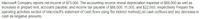 Macrosoft Company reports net income of $73,000. The accounting records reveal depreciation expense of $88,000 as well as
increases in prepaid rent, accounts payable, and income tax payable of $68,000, 11,000, and $22,000, respectively Prepare the
operating activities section of Macrosoft's statement of cash flows using the indirect method(List cash outflows and any decrease in
cash as negative amounts.
