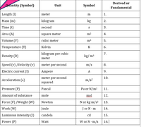 Answered: Derived or Quantity (Symbol) Unit… | bartleby