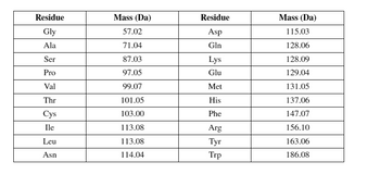 Residue
Gly
Ala
Ser
Pro
Val
Thr
Cys
Ile
Leu
Asn
Mass (Da)
57.02
71.04
87.03
97.05
99.07
101.05
103.00
113.08
113.08
114.04
Residue
Asp
Gln
Lys
Glu
Met
His
Phe
Arg
Tyr
Trp
Mass (Da)
115.03
128.06
128.09
129.04
131.05
137.06
147.07
156.10
163.06
186.08