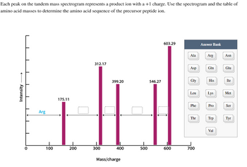 Each peak on the tandem mass spectrogram represents a product ion with a +1 charge. Use the spectrogram and the table of
amino acid masses to determine the amino acid sequence of the precursor peptide ion.
4
Intensity
I
Arg
100
175.11
200
312.17
300
399.20
400
Mass/charge
O
500
546.27
603.29
600
Ala
Asp
Gly
Leu
Phe
Thr
700
Answer Bank
Arg
Gin
His
Lys
Pro
Trp
Val
Asn
Glu
Ile
Met
Ser
Tyr