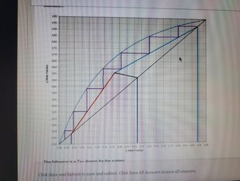 andrammaron
y, Mole Fraction
1.00
0.95
0.90
085
0.80
0.75
0.70
065
0.60
0.55
0.50
0.45
0.40
0.35
0.30
0.75
0.20
015
010
DOS
DOD
0.00 0.05 0.10 0.15 0.20 3.25 0.30 0.35 0.40 0.45 0.500.55
. Mole Fraction
The following is a Tvy dinram for the custom
0.90 0.95 1.00
Sa 0.85
INING X 68 DU 0.75
Click Save and Submit to save and submit. Click Save All Answers to save all answers.