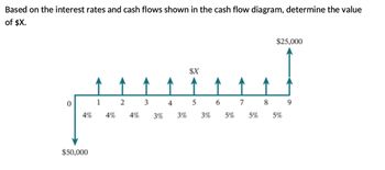 Based on the interest rates and cash flows shown in the cash flow diagram, determine the value
of $X.
0
1
$50,000
2
4% 4% 4%
3
3%
4
$X
5
3% 3%
6
7
5% 5%
8
$25,000
5%
9