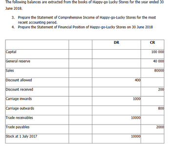 The following balances are extracted from the books of Happy-go Lucky Stores for the year ended 30
June 2018.
3. Prepare the Statement of Comprehensive Income of Happy-go-Lucky Stores for the most
recent accounting period.
4. Prepare the Statement of Financial Position of Happy-go-Lucky Stores on 30 June 2018
Capital
General reserve
Sales
Discount allowed
Discount received
Carriage inwards
Carriage outwards
Trade receivables
Trade payables
Stock at 1 July 2017
DR
400
1000
10000
10000
CR
100 000
40 000
80000
200
800
2000