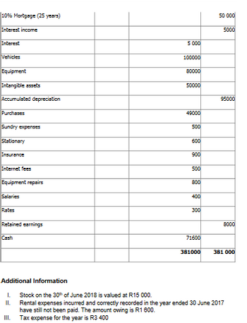 10% Mortgage (25 years)
Interest income
Interest
Vehicles
Equipment
Intangible assets
Accumulated depreciation
Purchases
Sundry expenses
Stationary
Insurance
Internet fees
Equipment repairs
Salaries
Rates
Retained earnings
Cash
Additional Information
L
II.
III.
5 000
100000
80000
50000
49000
500
600
900
500
800
400
300
71600
381000
50 000
5000
95000
8000
381 000
Stock on the 30th of June 2018 is valued at R15 000.
Rental expenses incurred and correctly recorded in the year ended 30 June 2017
have still not been paid. The amount owing is R1 800.
Tax expense for the year is R3 400