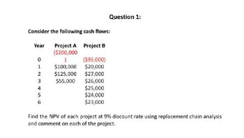 Consider the following cash flows:
Year
Project A Project B
($200,000
0
)
($95,000)
1
$100,000 $20,000
23456
$125,000 $27,000
$55,000 $26,000
$25,000
5
6
$24,000
$23,000
Question 1:
Find the NPV of each project at 9% discount rate using replacement chain analysis
and comment on each of the project.