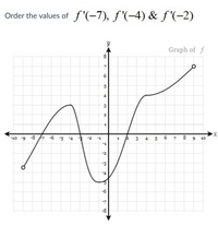 Order the values of f'(-7), f '(-4) & f'(-2)
Graph of f
6
5
4
10 -9 -8
-6 -5
-4
-2
3
5
10
-3
-4
co
