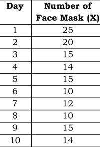 Day
Number of
Face Mask (X)
1
25
2
20
15
4
14
5
15
б
10
12
8
10
9
15
10
14
