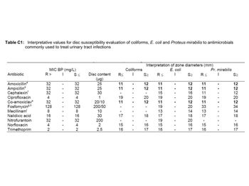 Table C1: Interpretative values for disc susceptibility evaluation of coliforms, E. coli and Proteus mirabilis to antimicrobials
commonly used to treat urinary tract infections
Antibiotic
Amoxicillin
Ampicillin
Cephalexin
Ciprofloxacin
Co-amoxiclave
Fosfomycing.h
Mecillinam
Nalidixic acid
Nitrofurantoin
Norfloxacin
Trimethoprim
MIC BP (mg/L)
R>
32
32
32
4
32
128
8
16
32
4
2
S≤
32
32
32
4
32
128
8
16
32
4
2
Disc content
(µg)
25
25
30
1
20/10
200/50
10
30
200
2
2.5
R<
11
11
-
19
11
17
15
16
Coliforms
I
-
-
Interpretation of zone diameters (mm)
E. coli
2_12 12-20 12--18-16 17
Sz
R≤
11
11
15
19
11
19
13
17
19
15
16
Sz R≤
12 12 16 20 12 20 14 18 20 16 17
11
11
11
19
11
33
14 13
18 17
15
16
Pr. mirabilis
|
212 12 12 20 12 34 14 18-16 17
Sz