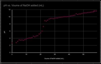 pH vs. Voume of NaOH added (mL)
Hd
12
10
8
6
4
2
0
0
10
20
30
Voume of NaOH added (mL)
40
50