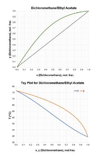y (Dichloromethane), mol. frac.
T (°C)
1.0
09
0.8
0.7
0.6
0.5
04
02
0.1
0.0
75
70
66
60
56
50
45
40
35
00
0.0
Dichloromethane/Ethyl Acetate
0.1 0.2 0.3 04 05
0.1
07 0.8
0.9 1.0
x (Dichloromethane), mol. frac.
Txy Plot for Dichloromethane/Ethyl Acetate
-x-y
0.2 0.3 0.4 0.5 06 0.7 0.8 0.9 1.0
x, y (Dichloromethane), mol.frac.