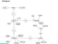 ER-Diagram:
Stn_ID
Station
Stn_NAME
1
has
Pid
Name
Tr No
M
Train
M
has
Passsengers
Tr id
Stn ID
Tr id
Stop_id
Stop_Name
Stop
1
has
has
Tr id
Route_id
|Schedule
has
Route
Sedl id)
Sedl Route
Route_Name
Sedl_date
Route id
