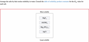 Arrange the salts by their molar solubility in water. Consult the table of solubility product constants for the Ksp value for
each salt.
Most soluble
MgF₂
Al(OH)3
Mg3(PO4)2
AgCl
Least soluble