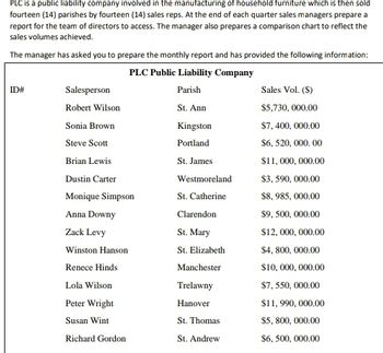 PLC is a public liability company involved in the manufacturing of household furniture which is then sold
fourteen (14) parishes by fourteen (14) sales reps. At the end of each quarter sales managers prepare a
report for the team of directors to access. The manager also prepares a comparison chart to reflect the
sales volumes achieved.
The manager has asked you to prepare the monthly report and has provided the following information:
PLC Public Liability Company
Parish
St. Ann
Kingston
Portland
St. James
Westmoreland
St. Catherine
ID#
Salesperson
Robert Wilson
Sonia Brown
Steve Scott
Brian Lewis
Dustin Carter
Monique Simpson
Anna Downy
Zack Levy
Winston Hanson
Renece Hinds
Lola Wilson
Peter Wright
Susan Wint
Richard Gordon
Clarendon
St. Mary
St. Elizabeth
Manchester
Trelawny
Hanover
St. Thomas
St. Andrew
Sales Vol. (S)
$5,730,000.00
$7,400,000.00
$6,520,000.00
$11,000,000.00
$3,590,000.00
$8,985,000.00
$9,500,000.00
$12,000,000.00
$4,800,000.00
$10,000,000.00
$7,550,000.00
$11,990,000.00
$5, 800,000.00
$6,500,000.00