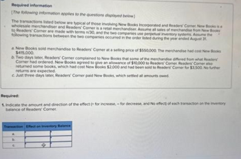 Required information
[The following information applies to the questions displayed below]
The transactions listed below are typical of those involving New Books Incorporated and Readers' Corner, New Books is a
wholesale merchandiser and Readers Corner is a retail merchandiser. Assume all sales of merchandise from New Books
to Readers Corner are made with terms n/30, and the two companies use perpetual inventory systems. Assume the
following transactions between the two companies occurred in the order listed during the year ended August 31
a New Books sold merchandise to Readers' Corner at a selling price of $550,000. The merchandise had cost New Books
$415,000
b. Two days later, Readers' Corner complained to New Books that some of the merchandise differed from what Readers
Corner had ordered. New Books agreed to give an allowance of $10,000 to Readers' Comer Readers' Corner also
returned some books, which had cost New Books $2,000 and had been sold to Readers' Corner for $3,500. No further
returns are expected.
c. Just three days later, Readers' Comer paid New Books, which settled all amounts owed.
Required:
1. Indicate the amount and direction of the effect (+ for increase,- for decrease, and No effect) of each transaction on the inventory
balance of Readers' Corner.
Transaction Effect on Inventory Balance