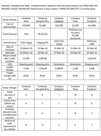 Direction: Complete the Table. Compute what is asked for. Give the exact amount. Use PESO SIGN. NO
DECIMAL PLACES. ROUND-OFF Nearest peso. If your answer is NONE OR ZERO, PUT a 0 on the space.
Name of Buyer
Cost of
Merchandise
Trade Discount
Cash Discount
Date of
Purchase
Date Paid
Returns made
after 5 days
purchase
FOB
Freight
Charges
Freight
charges paid
by
Name of Buyer
Trade
discount, if
any
Invoice Price
(before any
reams)
Purchase
discount to be
recorded upon
payment
Amount of
Cash
(payment) to
be credited
Company
Aster
320,000
12%
1/10, n/eom
15-March-10
21-March-10
21,000
Shipping point
4,100
Buyer
Company
Aster
A
B
C
D
Company
Bougainvillea
65,000
5%,3%,2%
2/eom.n/45
15-Mar-10
25-Mar-10
3,100.00
Shipping point
1,200.00
Buyer
Company
Bougainvillea
E
F
G
T
H
Company
Calabachi
105,000
1/15,2/10,
n/eom
15-Mar-10
27-Mar-10
Destination
2,500.00
Seller
Company
Calabachi
I
J
K
L
Company
Daisy
25,300
P500 discount
for every
P5,000
purchased
15-Mar-10
16-Mar-10
Destination
1,100
Seller
Company
Daisy
M
N
O
P
Company
Evergreen
213,000
5/25/com,
n/60
25-Mar-10
25-Mar-10
5,200.00
Shipping point
3,000
Seller
Company
Evergreen
Q
R
S
T