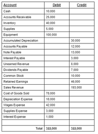 Аccount
Debit
Credit
Cash
10,000
Accounts Receivable
25,000
Inventory
40,000
Supplies
5,000
Equipment
100,000
Accumulated Depreciation
30,000
Accounts Payable
12,000
Note Payable
13,000
Interest Payable
3,000
Uneamed Revenue
8,000
Dividends Payable
7,000
Common Stock
10,000
Retained Earnings
46,000
Sales Revenue
193,000
Cost of Goods Sold
78,000
Depreciation Expense
18,000
Wages Expense
42,000
Supplies Expense
3,000
Interest Expense
1,000
Total 322,000
322,000
