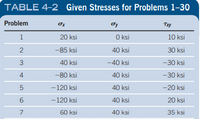 TABLE 4-2 Given Stresses for Problems 1-30
Problem
Ty
Txy
1
20 ksi
O ksi
10 ksi
2
-85 ksi
40 ksi
30 ksi
3
40 ksi
-40 ksi
-30 ksi
4
-80 ksi
40 ksi
-30 ksi
-120 ksi
40 ksi
-20 ksi
-120 ksi
40 ksi
20 ksi
7
60 ksi
40 ksi
35 ksi
