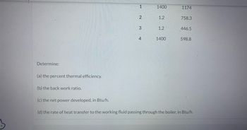 Determine:
(a) the percent thermal efficiency.
(b) the back work ratio.
1
2
3
4
1400
1.2
1.2
1400
1174
758.3
446.5
598.8
(c) the net power developed, in Btu/h.
(d) the rate of heat transfer to the working fluid passing through the boiler, in Btu/h.