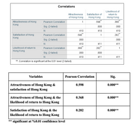 Correlations
Likelihood of
Attractiveness
Satisfaction of
return to
of Hong Kong
Hong Kong
Hong Kong
Attractiveness of Hong
Kong
Pearson Correlation
1
.598
.368
Sig. (2-tailed)
.000
.000
410
410
410
.282"
Satisfaction of Hong
Kong
Pearson Correlation
.598
1
Sig. (2-tailed)
.000
.000
410
411
411
Likelihood of return to
Pearson Correlation
.368
.282"
1
Hong Kong
Sig. (2-tailed)
.000
.000
410
411
411
**. Correlation is significant at the 0.01 level (2-tailed).
Variables
Pearson Correlation
Sig.
Attractiveness of Hong Kong &
satisfaction of Hong Kong
0.598
0.000**
Attractiveness of Hong Kong & the
likelihood of return to Hong Kong
0.368
0.000**
Satisfaction of Hong Kong & the
0.282
0.000**
likelihood of return to Hong Kong
significant at %0.01 confidence level
**
