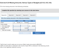 Exercise 9-21 Missing Amounts; Various Types of Budgets (LO 9-3, 9-5, 9-6)
Fill in the missing amounts in the following schedules.
Complete this question by entering your answers in the tabs below.
Required 1
Required 2
Required 3
Required 4
Required 5
Fill in the missing amounts in the following schedules.
April
May
June
Sales*
80,000 s
60,000
Cash receipts:
From cash sales
45,000
From sales on
accountt
34,000
Total cash receipts
< Required 1
Required 2 >
*Half of each month's sales are on account. March sales amounted to $60,000.
160% of credit sales is collected in the month of sale; 40% is collected in the following month.
+Yen is the Japanese national currency.
