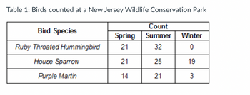 **Table 1: Birds counted at a New Jersey Wildlife Conservation Park**

This table shows the counts of three bird species observed during different seasons (Spring, Summer, and Winter) at a New Jersey Wildlife Conservation Park. 

| Bird Species                | Count |          |          |
|-----------------------------|-------|----------|----------|
|                             | Spring| Summer   | Winter   |
| Ruby Throated Hummingbird   | 21    | 32       | 0        |
| House Sparrow               | 21    | 25       | 19       |
| Purple Martin               | 14    | 21       | 3        |

**Explanation of Table:**

- **Header Row:** 
  - Lists the bird species being observed: Ruby Throated Hummingbird, House Sparrow, and Purple Martin.
  - Displays the season categories: Spring, Summer, and Winter.

- **Data Rows:**
  - For each bird species, the table provides the count of individuals observed during each season.
  - **Ruby Throated Hummingbird:** The counts are 21 in Spring, 32 in Summer, and 0 in Winter.
  - **House Sparrow:** The counts are 21 in Spring, 25 in Summer, and 19 in Winter.
  - **Purple Martin:** The counts are 14 in Spring, 21 in Summer, and 3 in Winter.

This data helps in understanding the seasonal population variations of different bird species within the wildlife conservation park.